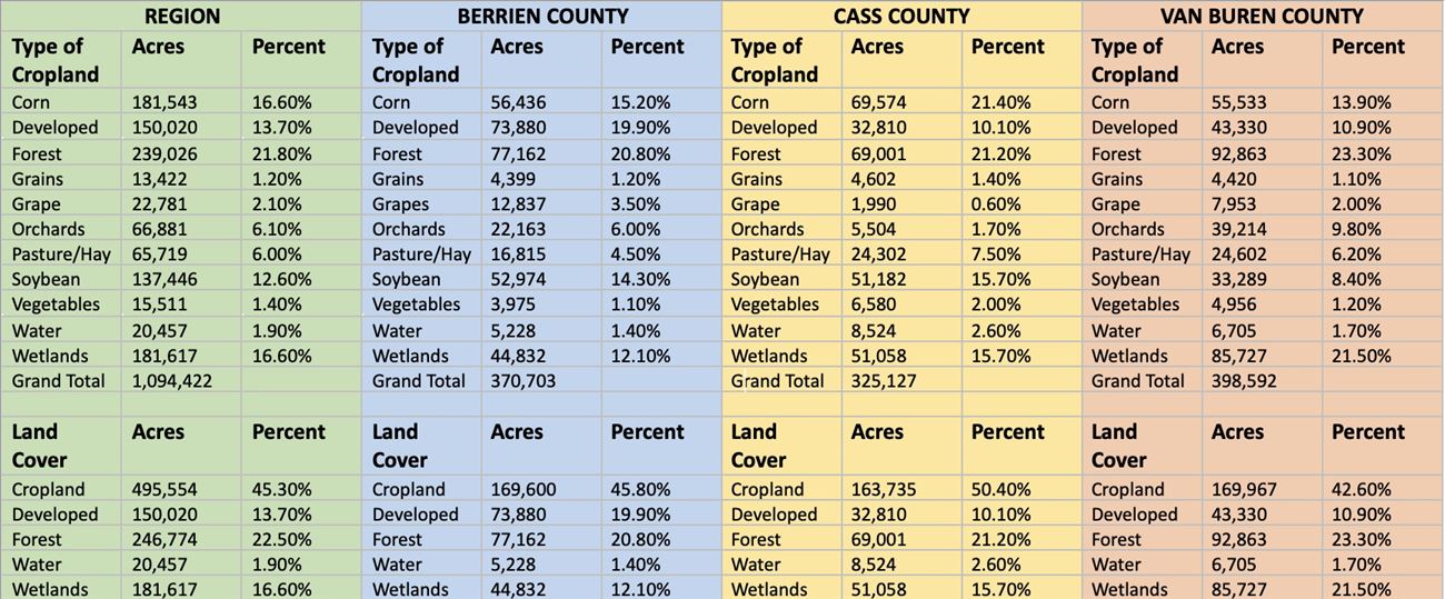 Cropland table